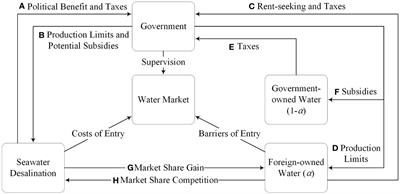 Entry barriers and tripartite evolutionary game analysis of seawater desalination under the government regulation in China